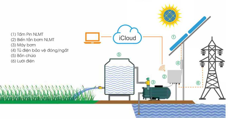 Description: Hệ thống máy bơm nước năng lượng mặt trời kết hợp điện lưới